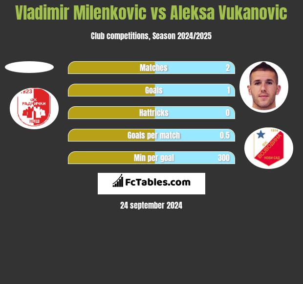 Vladimir Milenkovic vs Aleksa Vukanovic h2h player stats