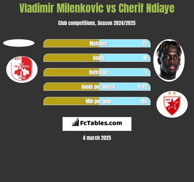 Vladimir Milenković vs Cherif Ndiaye h2h player stats