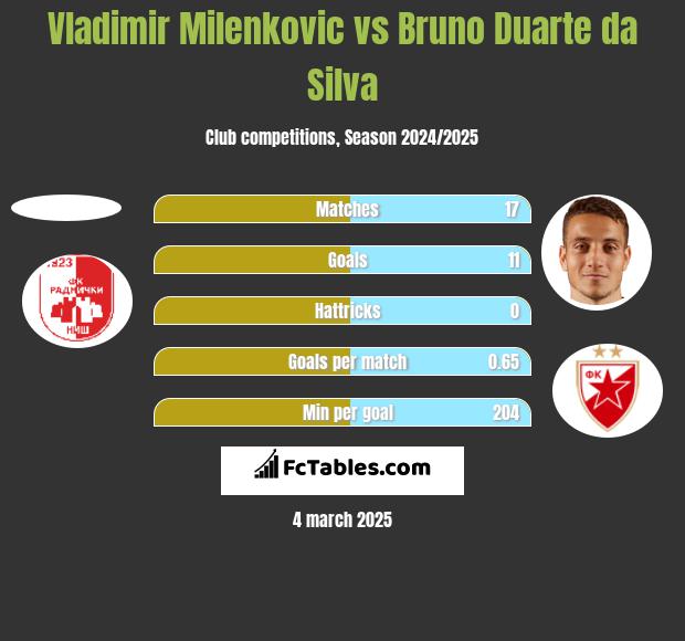 Vladimir Milenković vs Bruno Duarte da Silva h2h player stats