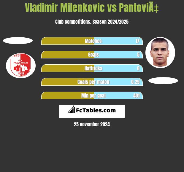 Vladimir Milenković vs PantoviÄ‡ h2h player stats