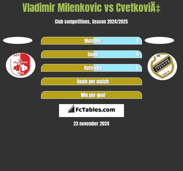 Vladimir Milenkovic vs CvetkoviÄ‡ h2h player stats