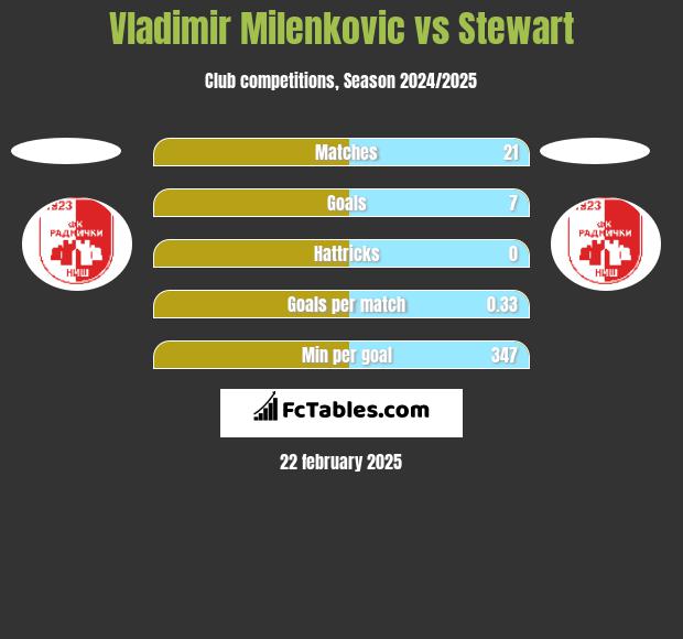 Vladimir Milenković vs Stewart h2h player stats