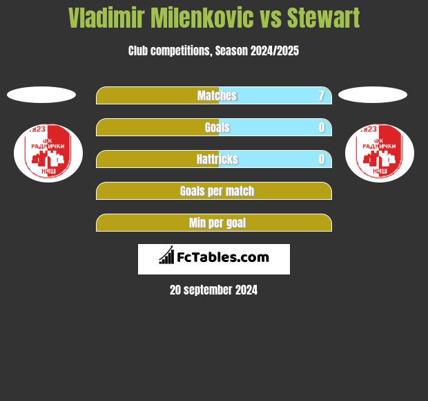 Vladimir Milenkovic vs Stewart h2h player stats