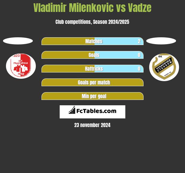 Vladimir Milenkovic vs Vadze h2h player stats