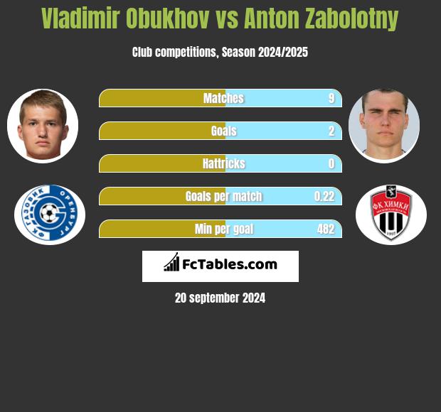 Vladimir Obukhov vs Anton Zabolotny h2h player stats