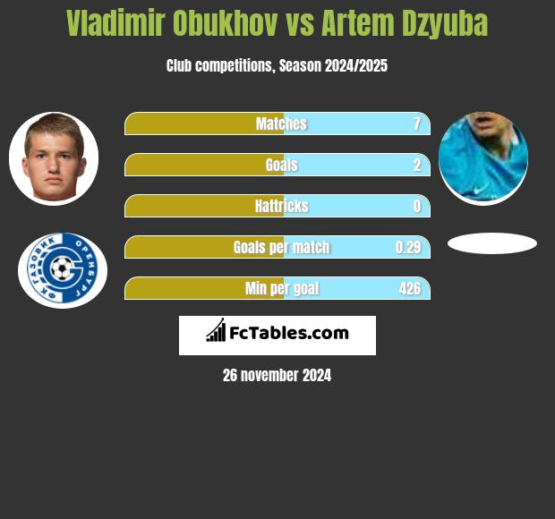 Vladimir Obukhov vs Artem Dzyuba h2h player stats