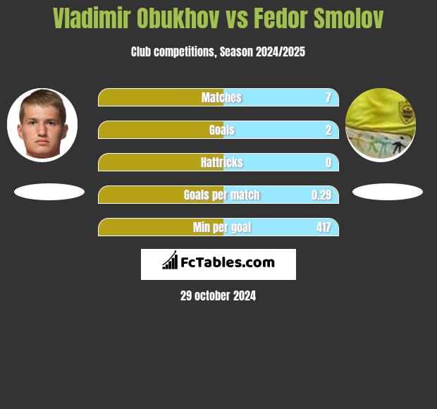 Vladimir Obukhov vs Fedor Smolov h2h player stats