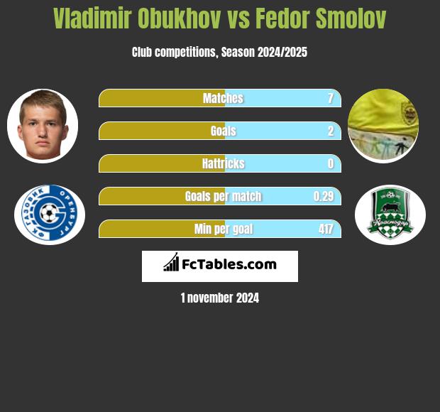 Vladimir Obukhov vs Fiedor Smołow h2h player stats