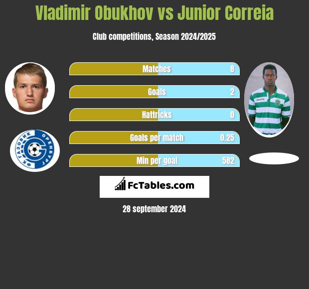 Vladimir Obukhov vs Junior Correia h2h player stats