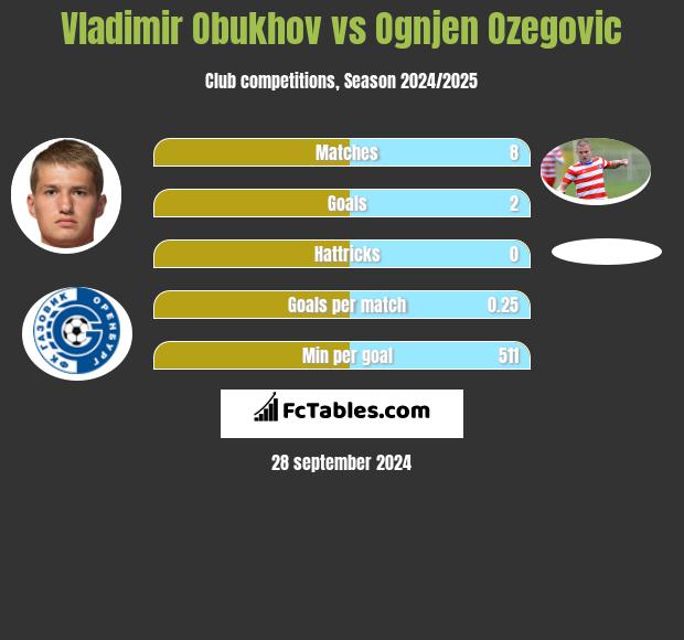 Vladimir Obukhov vs Ognjen Ozegovic h2h player stats