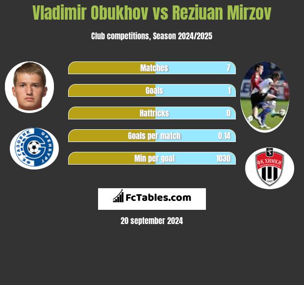 Vladimir Obukhov vs Reziuan Mirzov h2h player stats