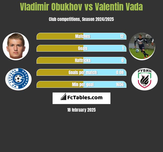 Vladimir Obukhov vs Valentin Vada h2h player stats