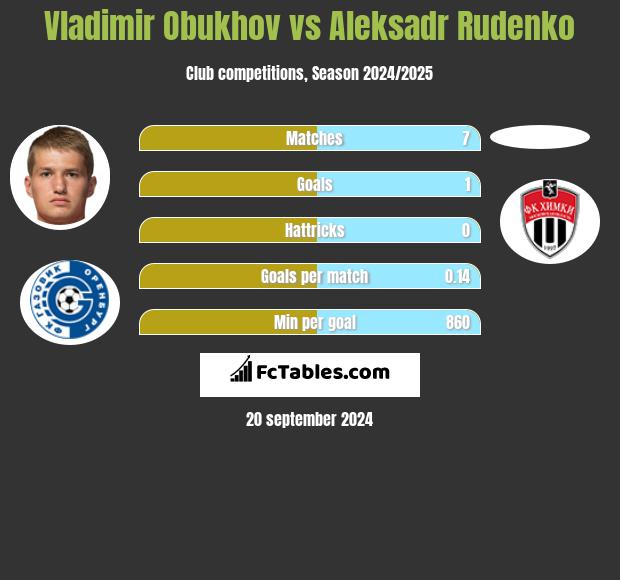 Vladimir Obukhov vs Aleksadr Rudenko h2h player stats