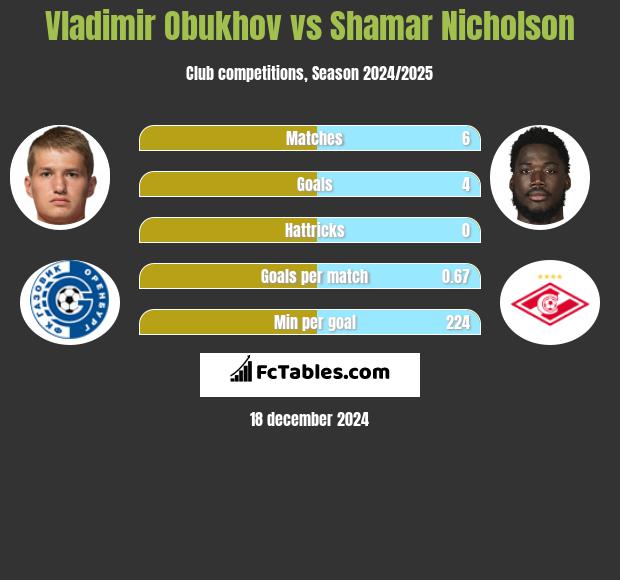 Vladimir Obukhov vs Shamar Nicholson h2h player stats