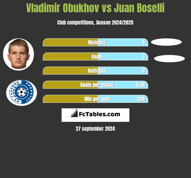 Vladimir Obukhov vs Juan Boselli h2h player stats