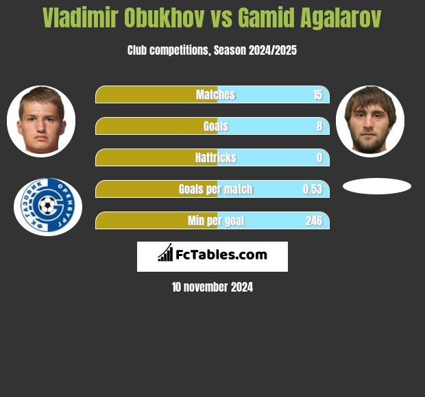 Vladimir Obukhov vs Gamid Agalarov h2h player stats