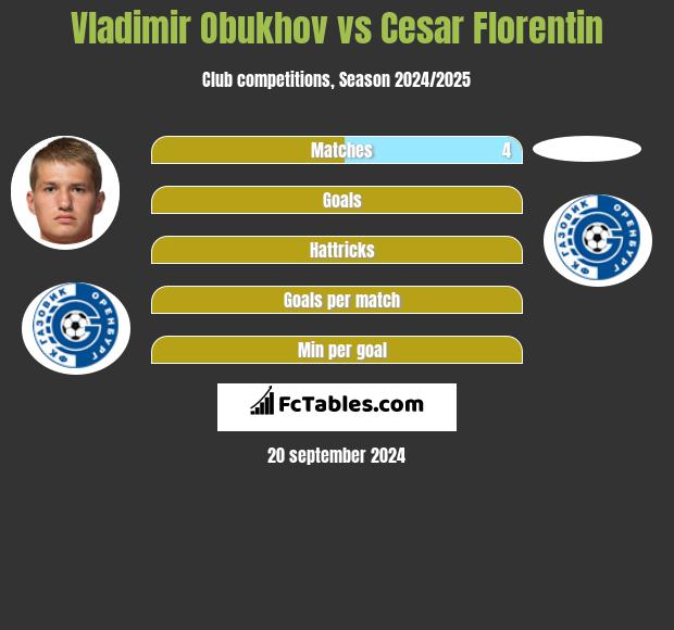 Vladimir Obukhov vs Cesar Florentin h2h player stats