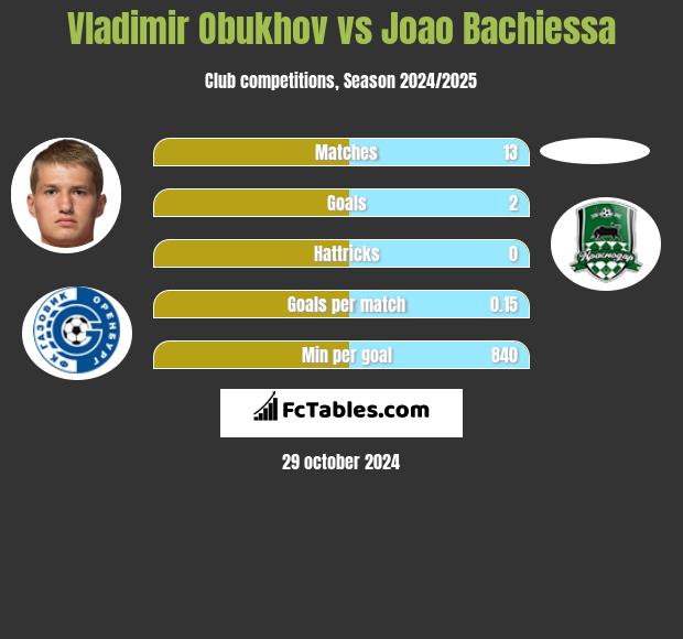 Vladimir Obukhov vs Joao Bachiessa h2h player stats