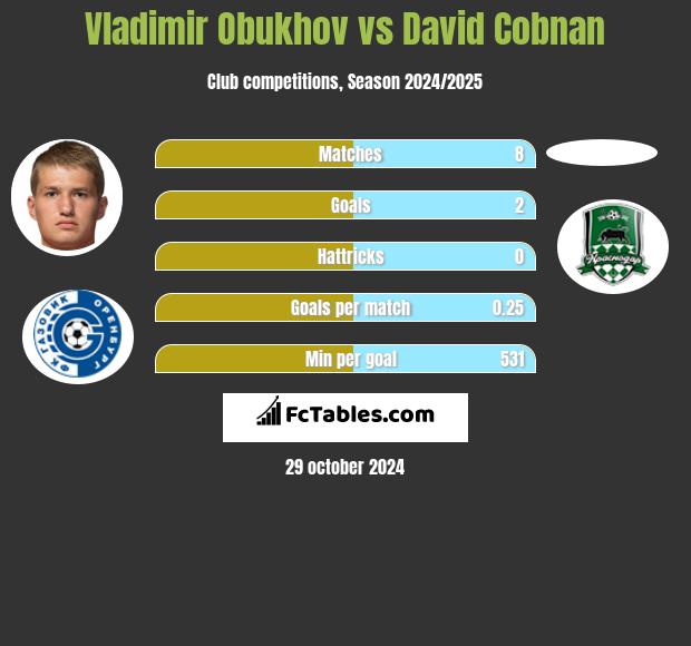 Vladimir Obukhov vs David Cobnan h2h player stats