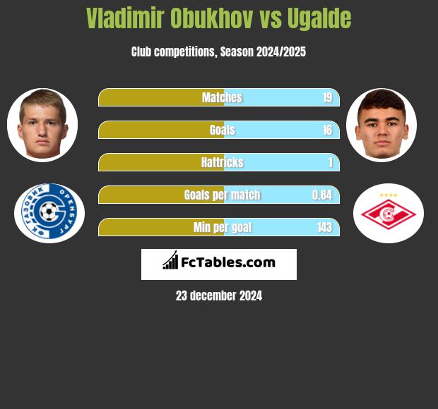 Vladimir Obukhov vs Ugalde h2h player stats