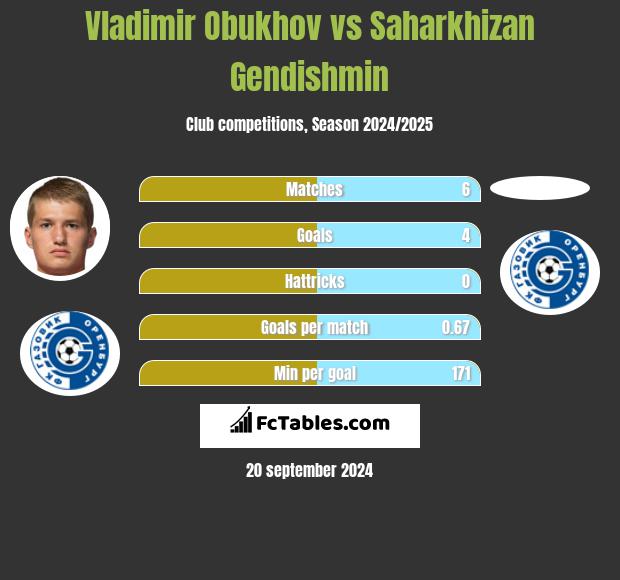 Vladimir Obukhov vs Saharkhizan Gendishmin h2h player stats