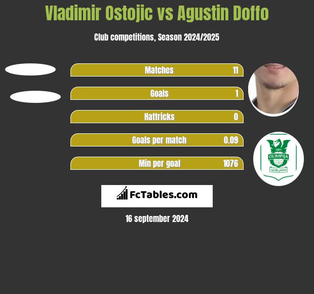 Vladimir Ostojic vs Agustin Doffo h2h player stats