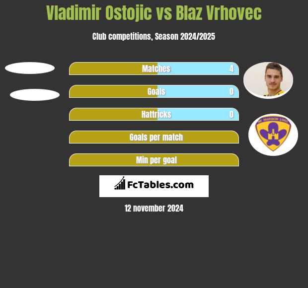 Vladimir Ostojic vs Blaz Vrhovec h2h player stats