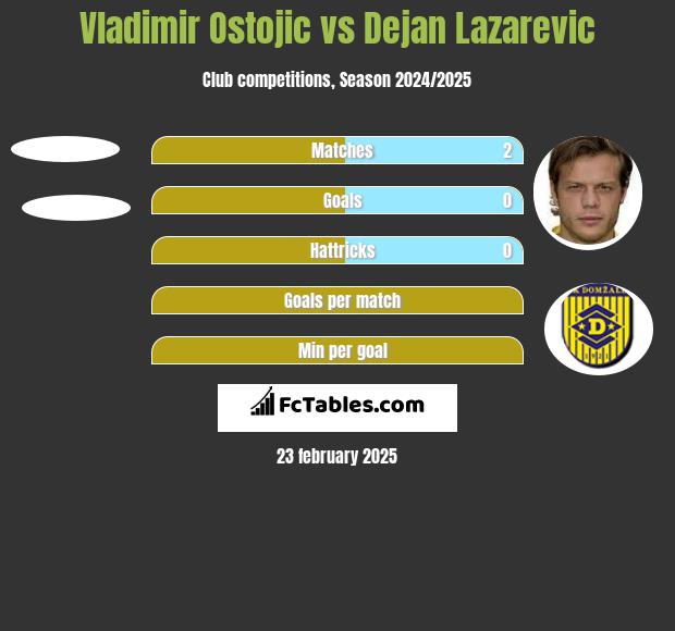 Vladimir Ostojic vs Dejan Lazarevic h2h player stats