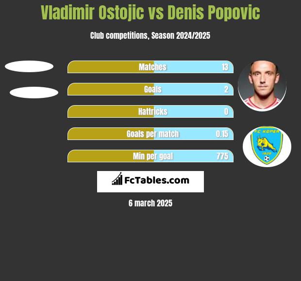 Vladimir Ostojic vs Denis Popovic h2h player stats