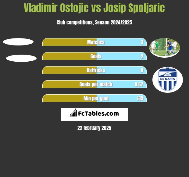 Vladimir Ostojic vs Josip Spoljaric h2h player stats