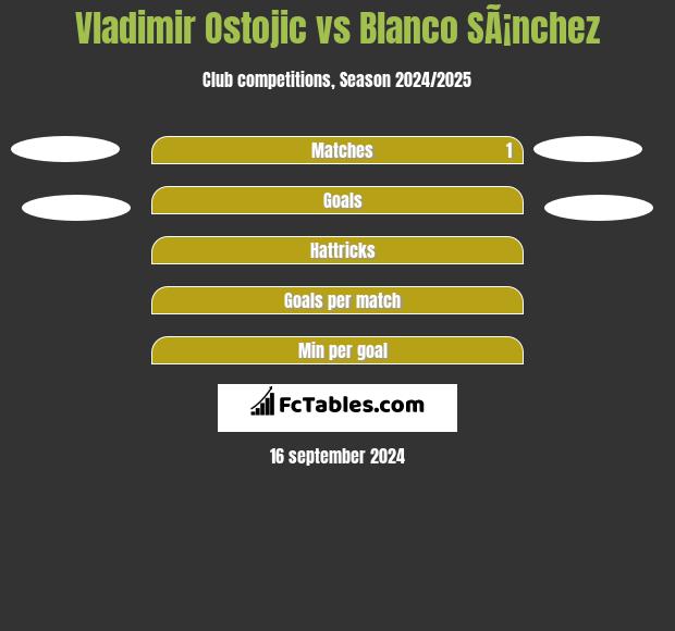 Vladimir Ostojic vs Blanco SÃ¡nchez h2h player stats