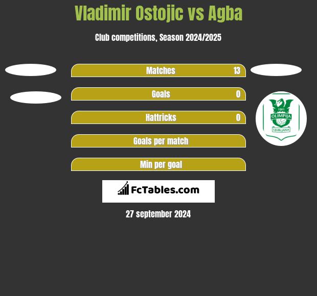 Vladimir Ostojic vs Agba h2h player stats