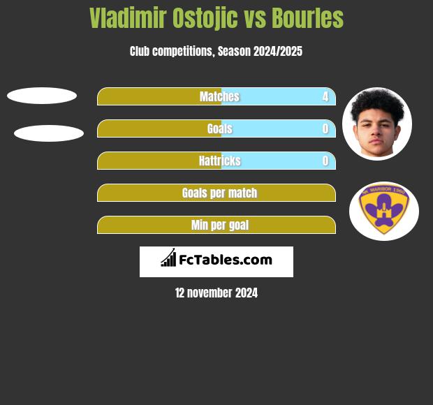 Vladimir Ostojic vs Bourles h2h player stats