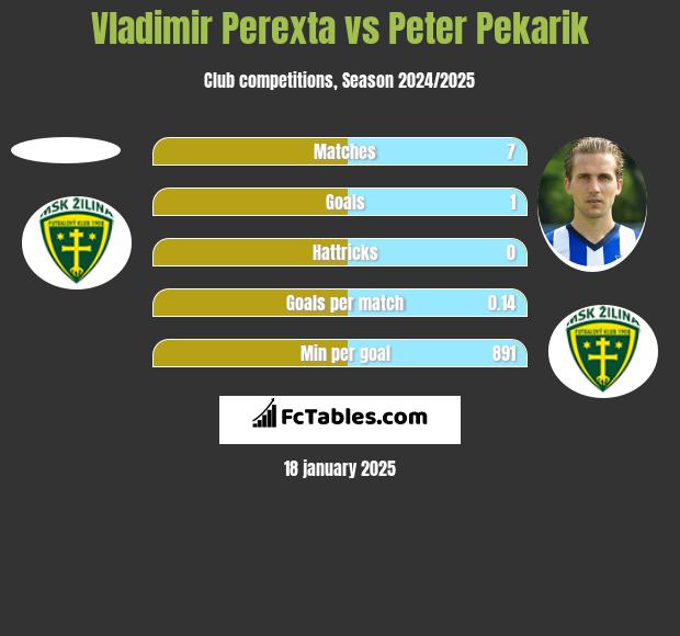 Vladimir Perexta vs Peter Pekarik h2h player stats