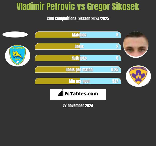 Vladimir Petrovic vs Gregor Sikosek h2h player stats