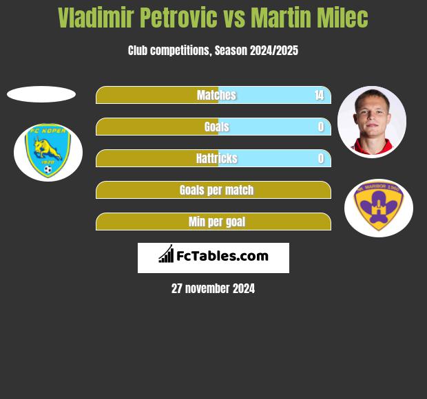 Vladimir Petrovic vs Martin Milec h2h player stats