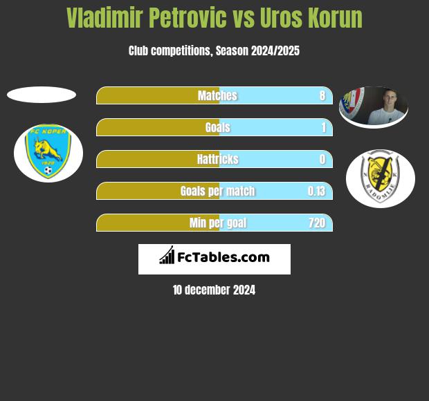 Vladimir Petrovic vs Uros Korun h2h player stats