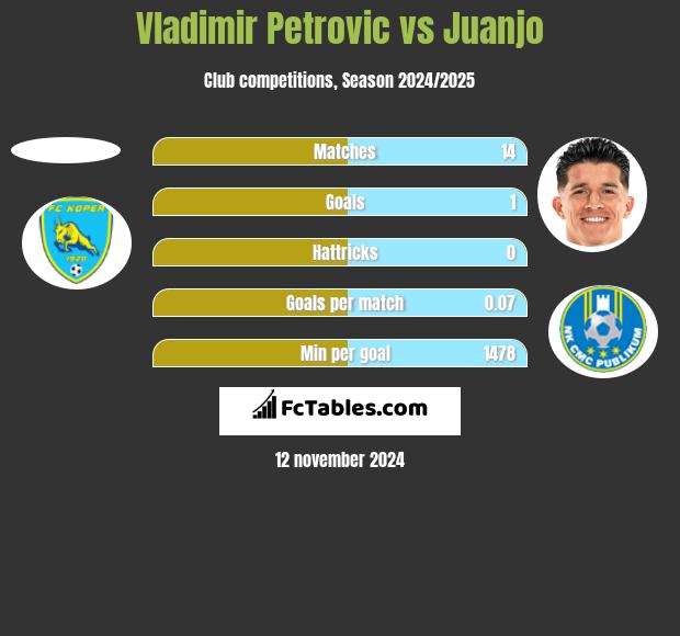 Vladimir Petrovic vs Juanjo h2h player stats