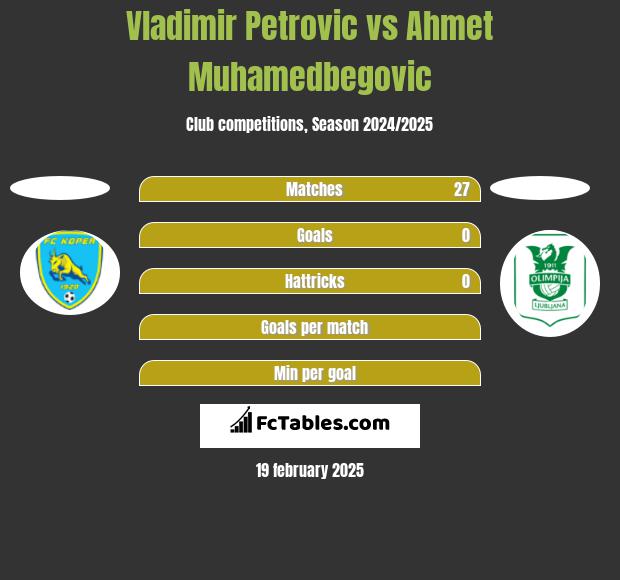 Vladimir Petrovic vs Ahmet Muhamedbegovic h2h player stats