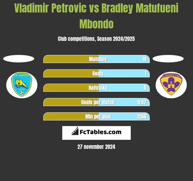 Vladimir Petrovic vs Bradley Matufueni Mbondo h2h player stats