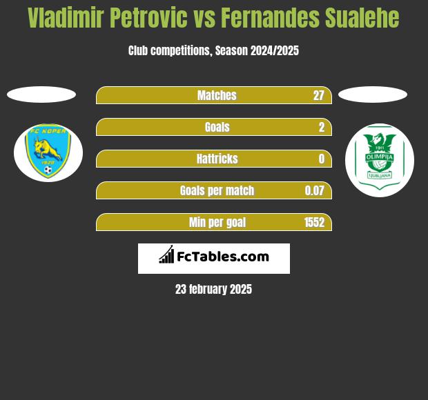 Vladimir Petrovic vs Fernandes Sualehe h2h player stats