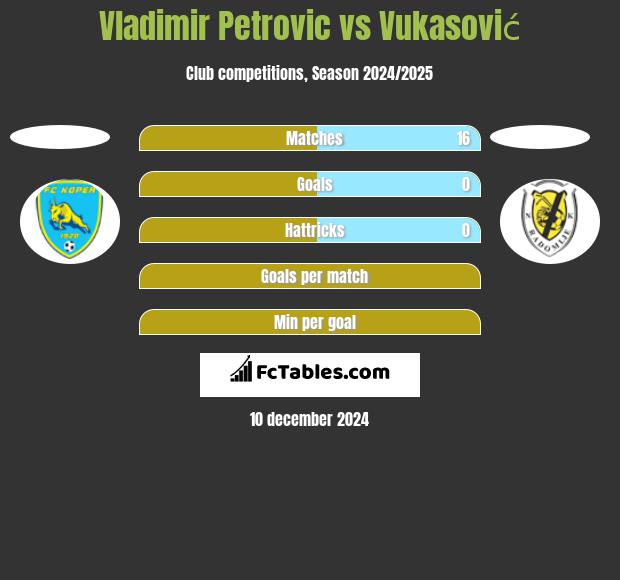 Vladimir Petrovic vs Vukasović h2h player stats