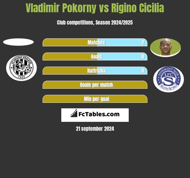 Vladimir Pokorny vs Rigino Cicilia h2h player stats