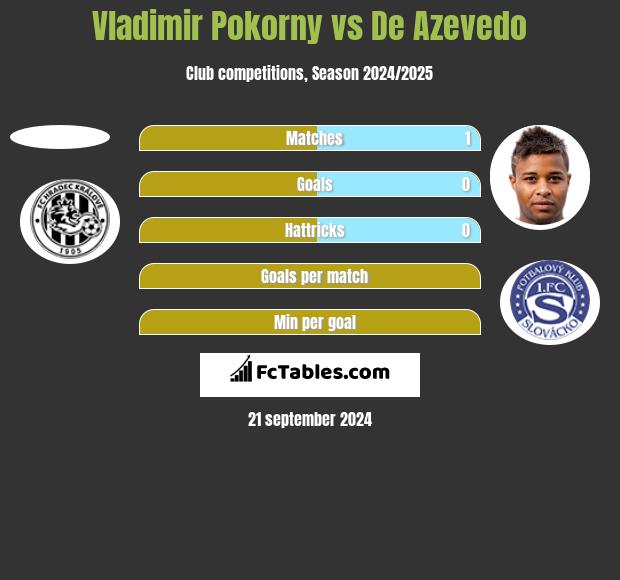 Vladimir Pokorny vs De Azevedo h2h player stats