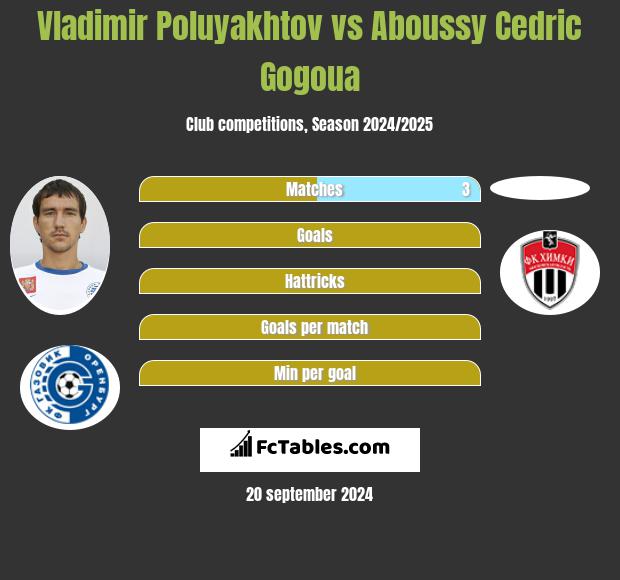 Vladimir Poluyakhtov vs Aboussy Cedric Gogoua h2h player stats