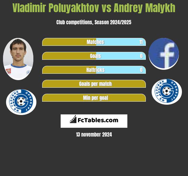 Vladimir Poluyakhtov vs Andrey Malykh h2h player stats