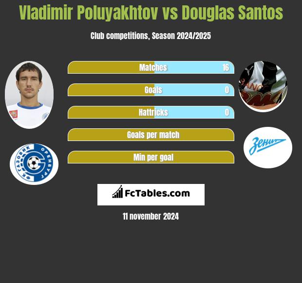 Vladimir Poluyakhtov vs Douglas Santos h2h player stats