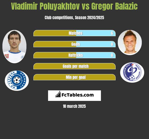 Vladimir Poluyakhtov vs Gregor Balazić h2h player stats