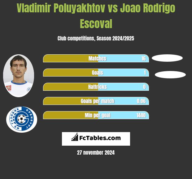 Vladimir Poluyakhtov vs Joao Rodrigo Escoval h2h player stats