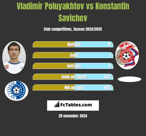 Vladimir Poluyakhtov vs Konstantin Savichev h2h player stats